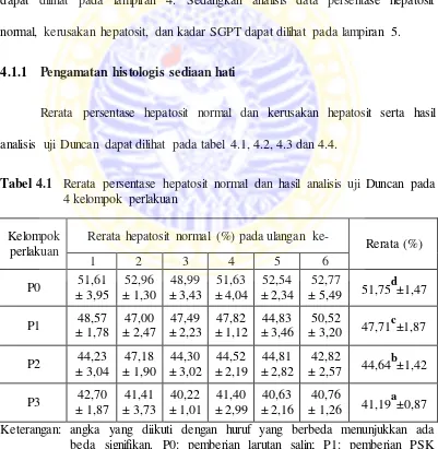 Tabel 4.1 Rerata persentase hepatosit normal dan hasil analisis uji Duncan pada 