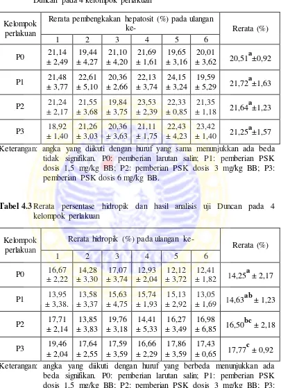 Tabel 4.3 Rerata persentase hidropik dan hasil analisis uji Duncan pada 4 