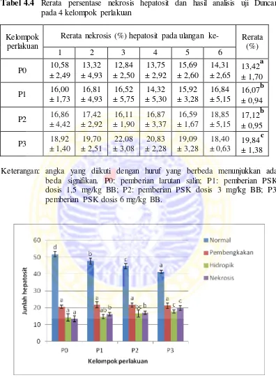 Tabel 4.4 Rerata persentase nekrosis hepatosit dan hasil analisis uji Duncan 