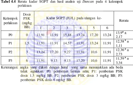 Tabel 4.4 Rerata kadar SGPT dan hasil analisis uji Duncan pada 4 kelompok 