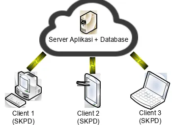 Gambar 1 menjelaskan bahwa aplikasi persuratanini akan diinstall pada suatu  virtual server  padajaringan  cloud, sehingga  masing-masing  client(dalam hal ini SKPD) dapat mengakses aplikasidan database secara terpusat.