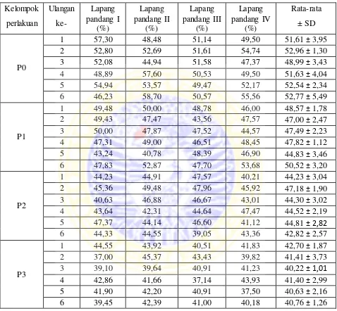Tabel 1. Data penghitungan persentase hepatosit normal dan kerusakan hepatosit pada mencit yang diberi perlakuan PSK dari ekstrak Coriolus versicolor selama 62 hari (perbesaran 400x) 
