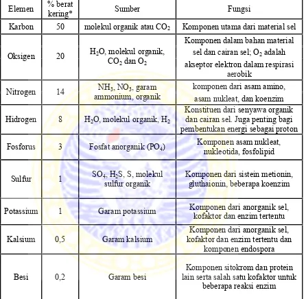 Tabel 2.2 Elemen utama, sumber dan fungsi pada metabolisme sel bakteri