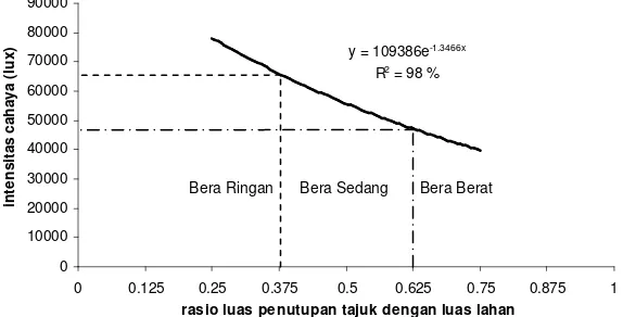 Gambar 1. Kecenderungan pengaruh kepadatan tajuk terhadap bera 