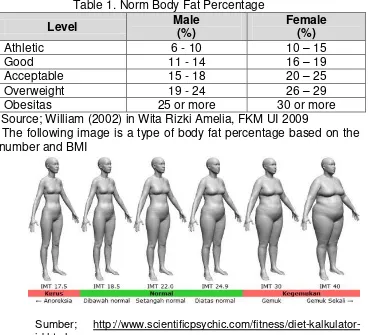 Table 1. Norm Body Fat Percentage 