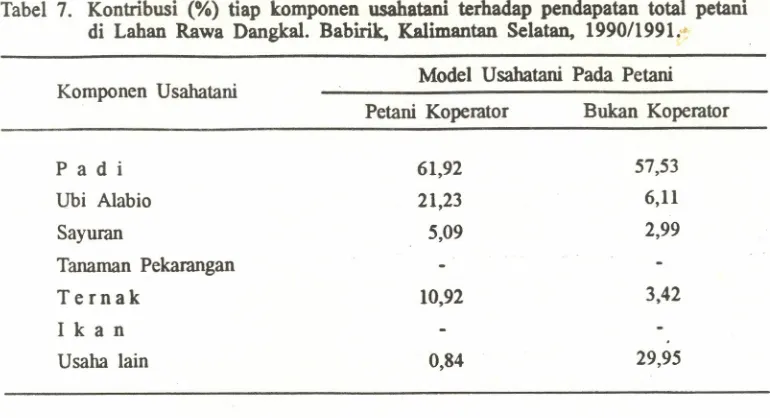 Tabel 7. Kontribusi (%) tiap komponen usahatani terbadap penciapatan total petani