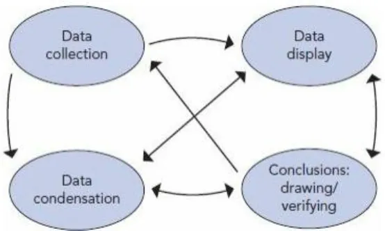 Gambar 3  Analisis Model Interaktif Sumber: Miles, Huberman, dan Saldana (2014:14) 