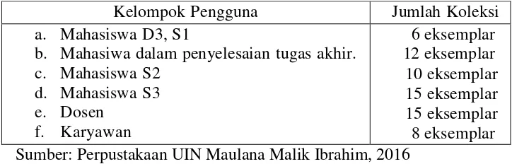 Tabel 3 Kelompok Pengguna Perpustakaan UIN Maulana Malik Ibrahim 