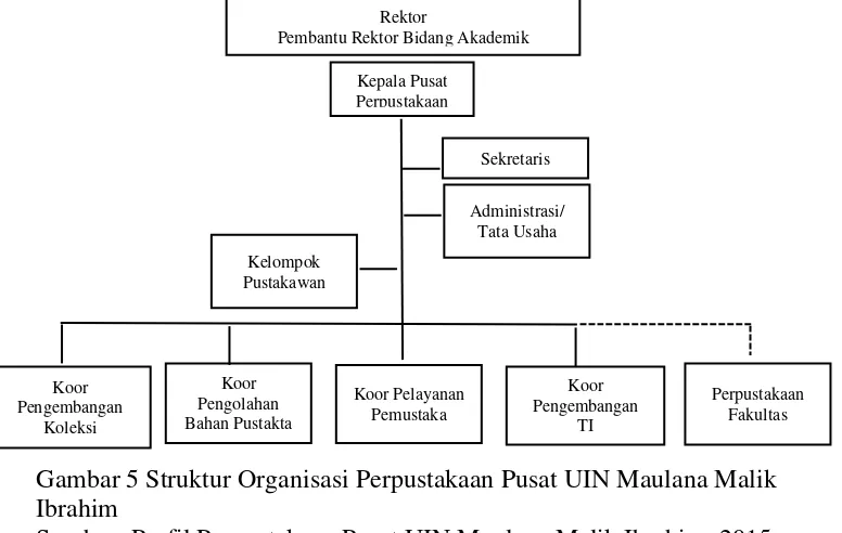 Gambar 5 Struktur Organisasi Perpustakaan Pusat UIN Maulana Malik 