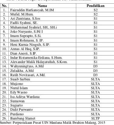 Tabel 4 Daftar Pegawai Perpustakaan UIN Malik Ibrahim. 