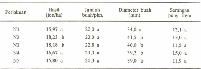 Tabel 7. Hasil buah tomat varietasIntan (t/ha), jumlahbuahdan diameterbuah padaperlakuandosis pupuk: N di LabanGambut, KalimantanSelatan.