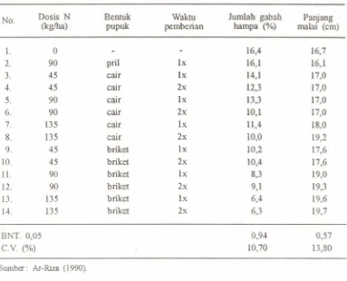Tabel 8. Persentasegabah hampa dan rata-ratapanjangmalai pada perlakuankeefek-:tifan bentuk pupuk: dan dosis pemupukanN pada padi air dalam di Kalsel.
