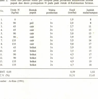 Tabel 2.Hasil dan jumlahmalai per rumpun pada perlakuanpupuk dan dosis pemupukan