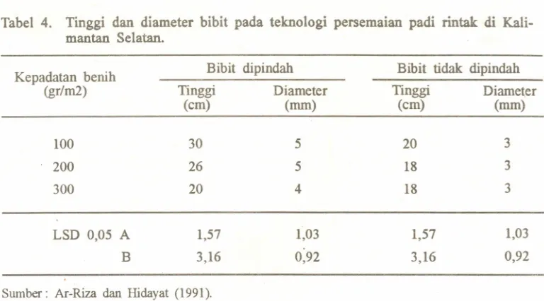 Tabel 4.Tinggi dan diameter bibit pada teknologi persemaian padi rintak di Kali-