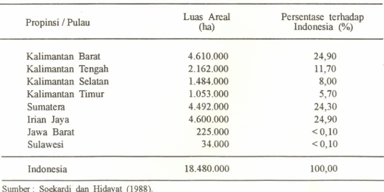 Tabel 1.Luas lahan gambut di beberapapulau dan propinsidi Indonesia.