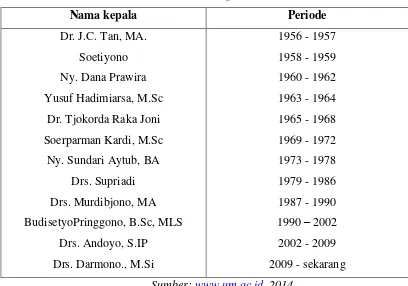 Tabel 1. Daftar Nama Kepala Perpustakaan Universitas Negeri 