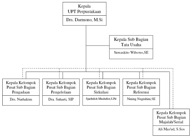 Gambar 1. Struktur Organisasi UPT Perpustakaan Univeristas 