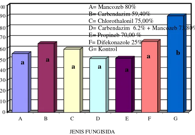 Gambar 3. Pengaruh bahan aktif fungisida terhadap jumlah buah rusak (%) 