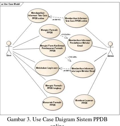 Gambar 3. Use Case Daigram Sistem PPDB 