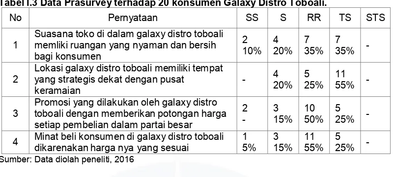 Tabel I.3 Data Prasurvey terhadap 20 konsumen Galaxy Distro Toboali. 