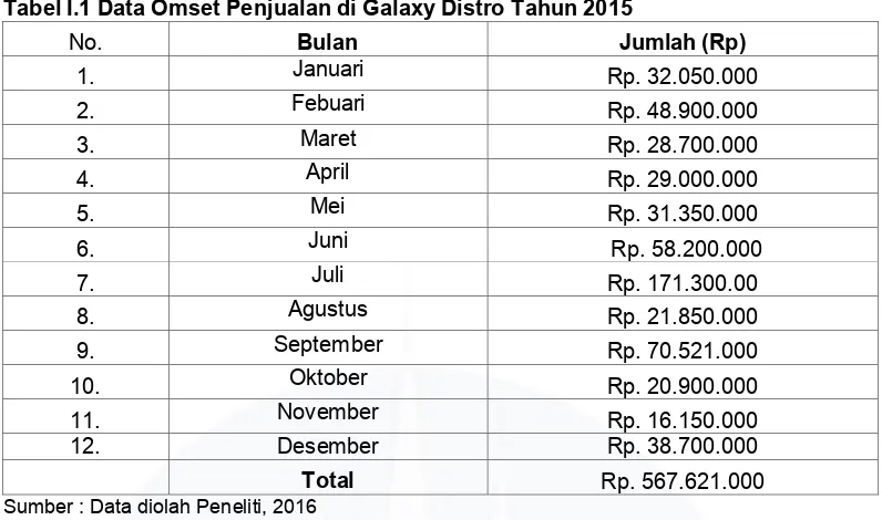 Tabel I.1 Data Omset Penjualan di Galaxy Distro Tahun 2015 