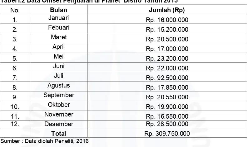 Tabel I.2 Data Omset Penjualan di Planet Distro Tahun 2015 