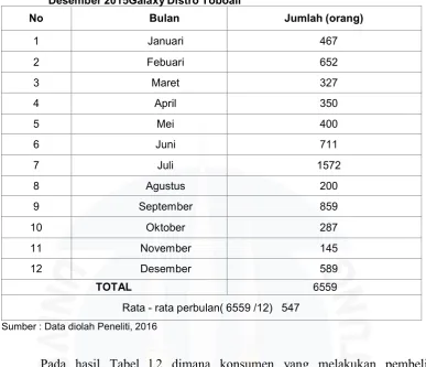 Tabel I.2Data Jumlah Konsumen yang melakukan pembelian pada Januari 2015 Desember 2015Galaxy Distro Toboali 