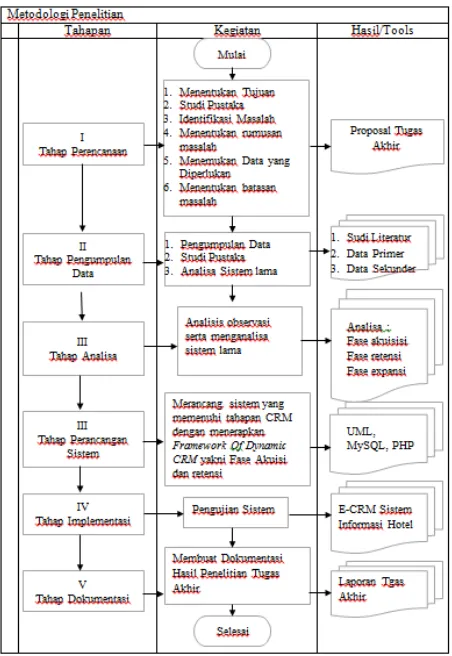 Gambar 1 Framework of Dynamic CRM 