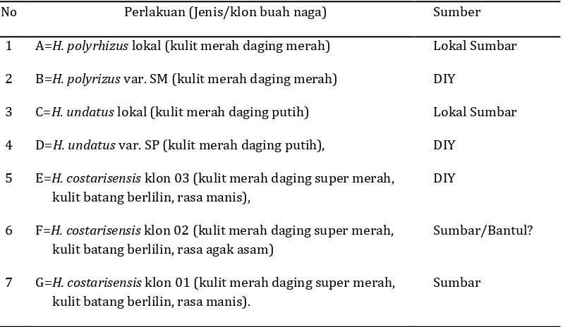 Tabel 1. Jenis/klon buah naga yang digunakan sebagai perlakuan 