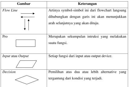 Tabel 2.3. Simbol-simbol Flowchart 