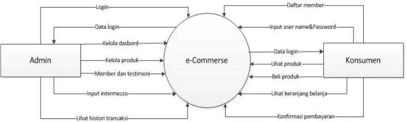 Gambar 4.1 Diagram Konteks Aplikasi e-Commerce 