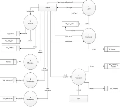 Gambar 4.2 DFD Level 1 Admin Aplikasi e-Commerce 