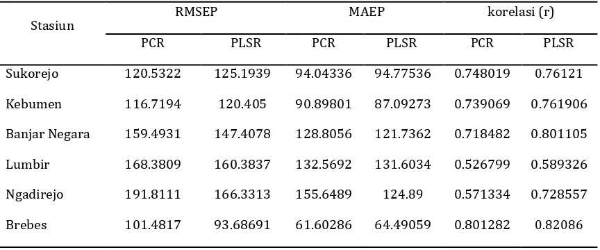 Tabel 6. Hasil RMSEP, MAEP dan korelasi validasi (r) model 6 stasiun di Jawa Timur 