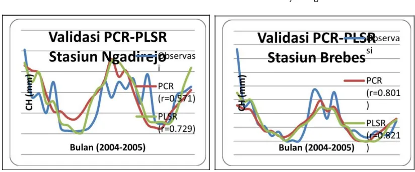 Gambar 2a. Hasil validasi dan korelasi PCR dan PLS Stasiun Sukorejo dan Kebumen 