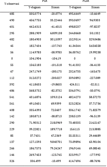 Tabel 8. Nilai observasi, dugaan dan sisaan stasiun Sukorejo dengan menggunakan PCR dan PLS 