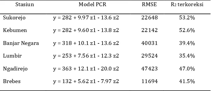 Tabel 3. Model PCR dengan RMSE dan R2 terkoreksi pada 6 stasiun di Jawa Tengah 