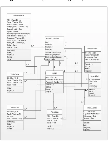 Gambar 3.2 dijelaskan deskripsi aktor, peran aktor dan skenario. Use Case Diagram Berdasarkan gambar usecase, dapat (Class Diagram) 