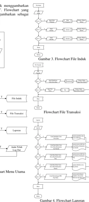 Gambar 4. Flowchart Laporan 