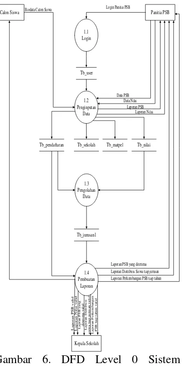 Gambar 5. Diagram Context Sistem Informasi Penerimaan Siswa Baru Di SMA Negeri 6 Tasikmalaya