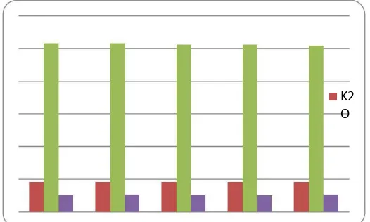 Gambar 3. Kandungan N-total (%) pada pupuk organik hasil dekomposisi TKKS 