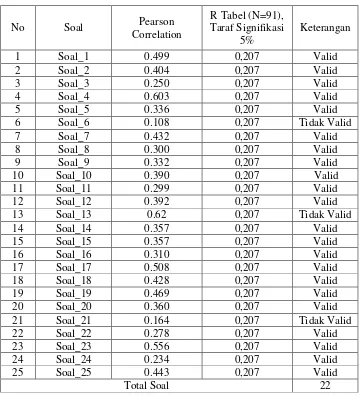 Tabel 3.8 Hasil Uji Validitas Instrumen Motivasi belajar PAI (Y) 