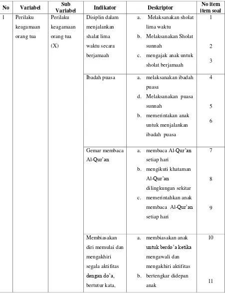 Tabel 3.2 Kisi-kisi Instrumen 