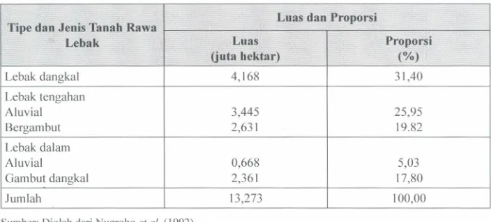 Tabel l. Luas lahan rawa lebak dan proporsinyadi Indonesiaberdasarkantipe dan jenis tanah