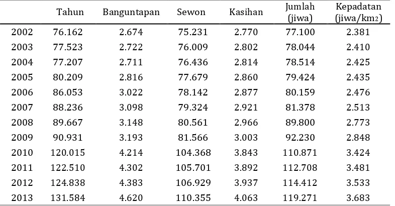 Tabel 2. Perkembangan jumlah penduduk dan kepadatan penduduk di Kecamatan Banguntapan, Sewon dan Kasihan Kabupaten Bantul