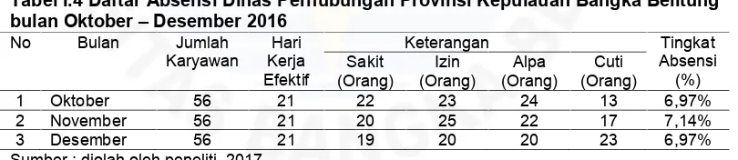 Tabel I.4 Daftar Absensi Dinas Perhubungan Provinsi Kepulauan Bangka Belitung