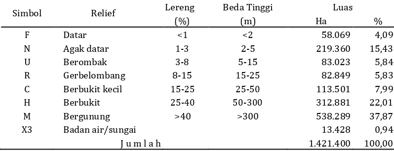 Tabel 1. Rincian relief di Kabupaten Jayapura 