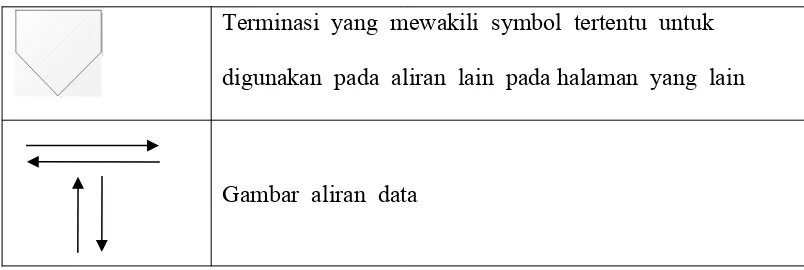 Table  2.2  Simbol-simbol Diagram Arus Data (DAD)
