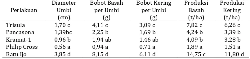 Tabel 2. Rerata Diameter Umbi, Bobot Basah dan Bobot Kering per Umbi, Produksi Basah dan Produksi Kering Bawang Merah di Lahan Sulfat Masam