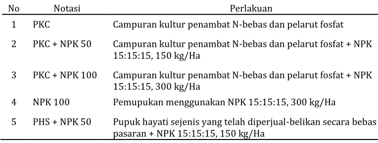 Tabel 1. Deskripsi jenis perlakuan yang diujikan 