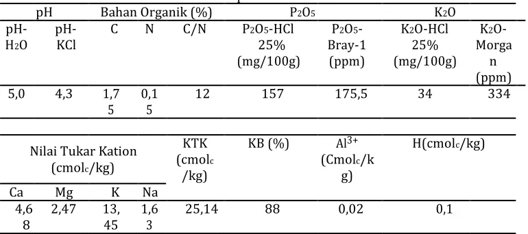 Tabel 4. Karakteristik kimia tanah lahan penelitian pH Bahan Organik (%) P